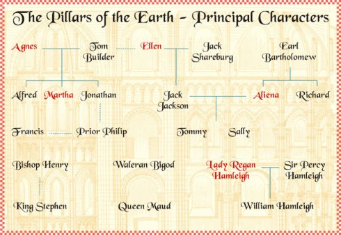Character relationship tree from Pillars of the Earth. [Image courtesy: Ken Follett.com]